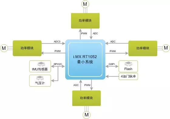 一颗MCU可以搞定无人机的电机驱动+飞控算法