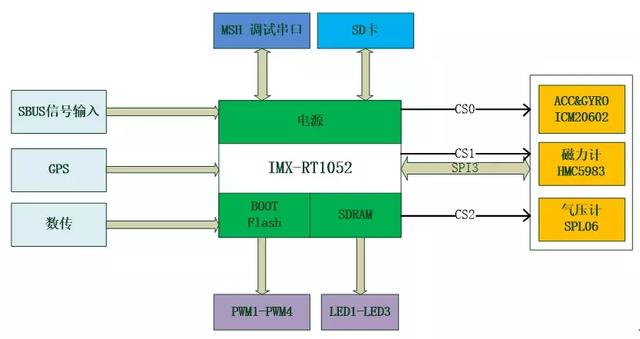 一颗MCU可以搞定无人机的电机驱动+飞控算法
